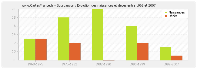 Gourgançon : Evolution des naissances et décès entre 1968 et 2007