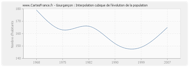 Gourgançon : Interpolation cubique de l'évolution de la population