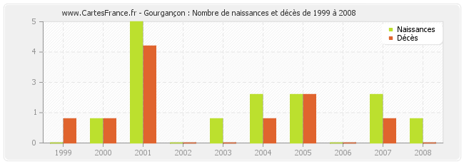 Gourgançon : Nombre de naissances et décès de 1999 à 2008