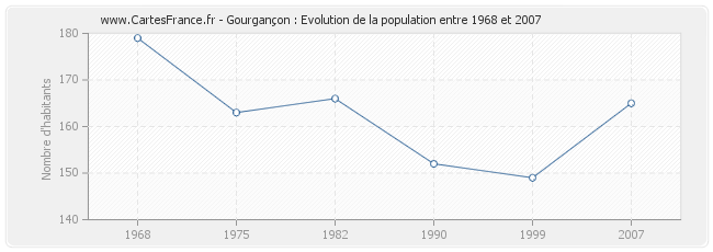 Population Gourgançon