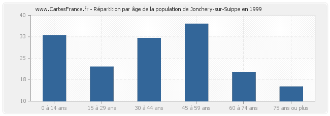 Répartition par âge de la population de Jonchery-sur-Suippe en 1999