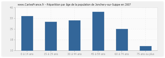 Répartition par âge de la population de Jonchery-sur-Suippe en 2007