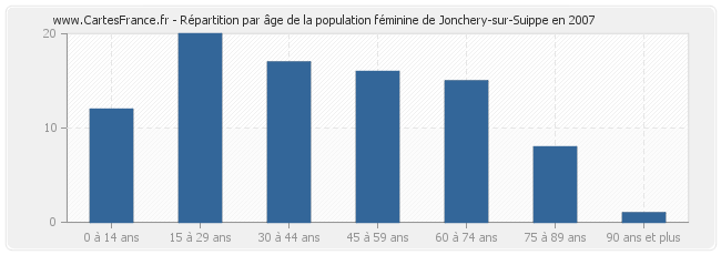 Répartition par âge de la population féminine de Jonchery-sur-Suippe en 2007