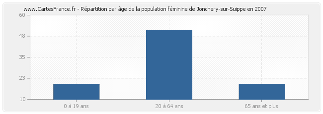 Répartition par âge de la population féminine de Jonchery-sur-Suippe en 2007