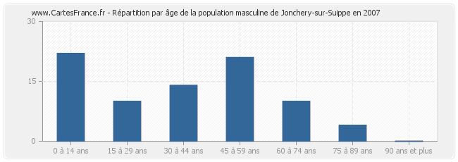 Répartition par âge de la population masculine de Jonchery-sur-Suippe en 2007