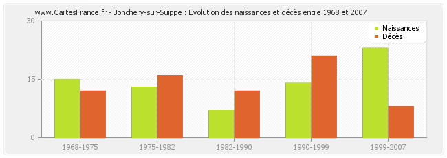 Jonchery-sur-Suippe : Evolution des naissances et décès entre 1968 et 2007