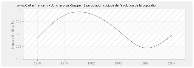 Jonchery-sur-Suippe : Interpolation cubique de l'évolution de la population