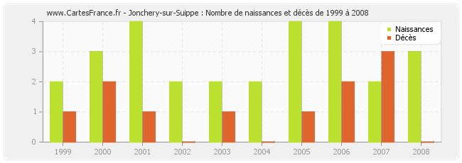 Jonchery-sur-Suippe : Nombre de naissances et décès de 1999 à 2008