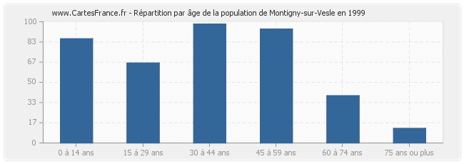 Répartition par âge de la population de Montigny-sur-Vesle en 1999