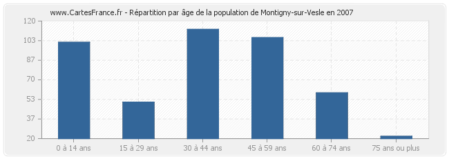 Répartition par âge de la population de Montigny-sur-Vesle en 2007