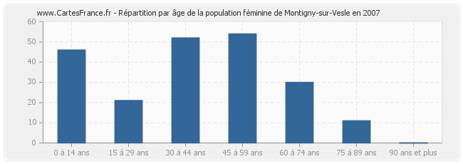 Répartition par âge de la population féminine de Montigny-sur-Vesle en 2007