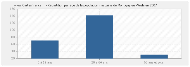 Répartition par âge de la population masculine de Montigny-sur-Vesle en 2007