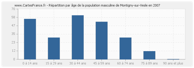 Répartition par âge de la population masculine de Montigny-sur-Vesle en 2007