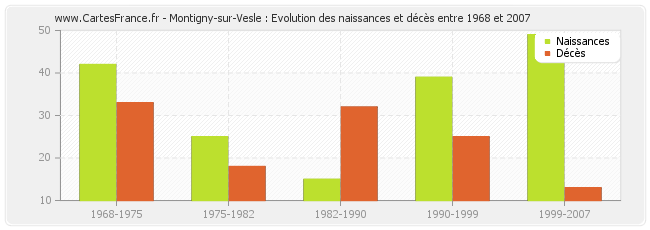 Montigny-sur-Vesle : Evolution des naissances et décès entre 1968 et 2007