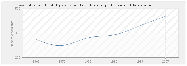 Montigny-sur-Vesle : Interpolation cubique de l'évolution de la population