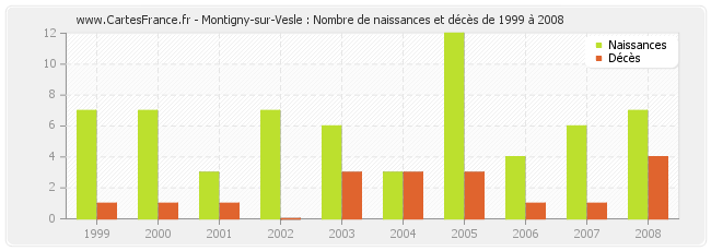 Montigny-sur-Vesle : Nombre de naissances et décès de 1999 à 2008