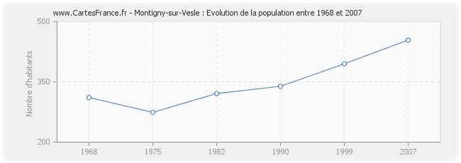 Population Montigny-sur-Vesle