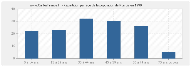 Répartition par âge de la population de Norrois en 1999