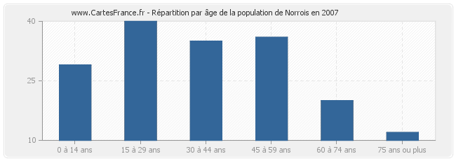 Répartition par âge de la population de Norrois en 2007