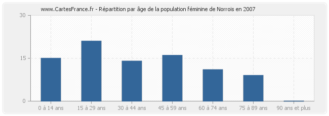 Répartition par âge de la population féminine de Norrois en 2007