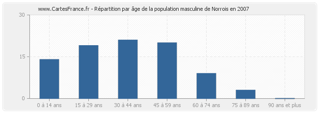 Répartition par âge de la population masculine de Norrois en 2007