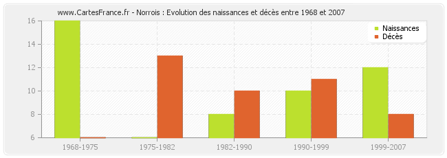 Norrois : Evolution des naissances et décès entre 1968 et 2007