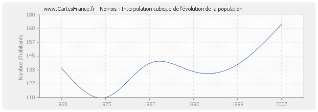 Norrois : Interpolation cubique de l'évolution de la population