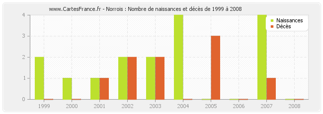 Norrois : Nombre de naissances et décès de 1999 à 2008