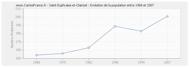 Population Saint-Euphraise-et-Clairizet