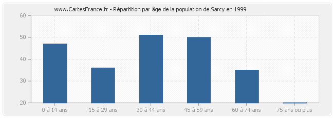 Répartition par âge de la population de Sarcy en 1999