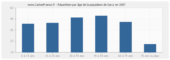 Répartition par âge de la population de Sarcy en 2007