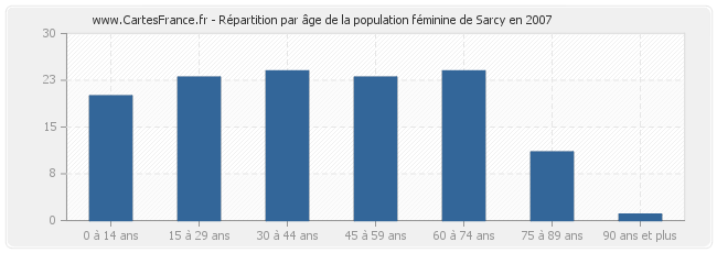 Répartition par âge de la population féminine de Sarcy en 2007