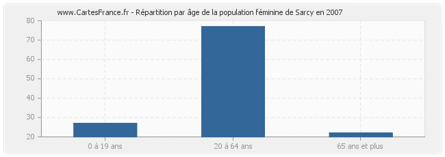 Répartition par âge de la population féminine de Sarcy en 2007