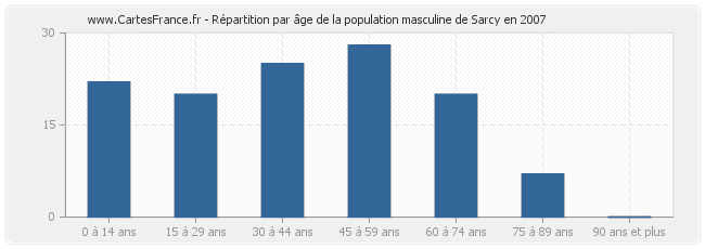 Répartition par âge de la population masculine de Sarcy en 2007