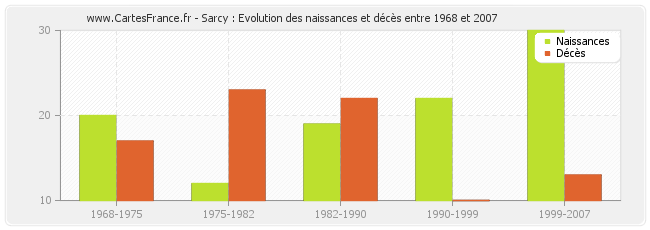 Sarcy : Evolution des naissances et décès entre 1968 et 2007