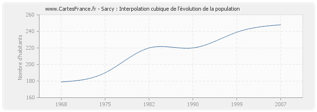 Sarcy : Interpolation cubique de l'évolution de la population