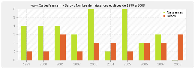 Sarcy : Nombre de naissances et décès de 1999 à 2008