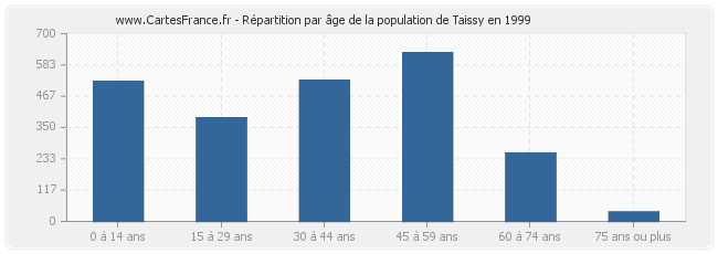 Répartition par âge de la population de Taissy en 1999