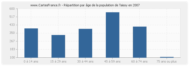 Répartition par âge de la population de Taissy en 2007