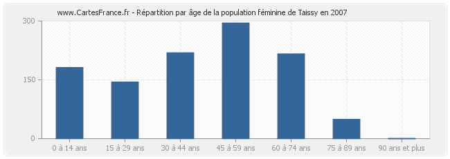 Répartition par âge de la population féminine de Taissy en 2007