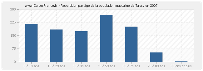 Répartition par âge de la population masculine de Taissy en 2007