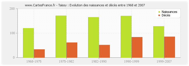 Taissy : Evolution des naissances et décès entre 1968 et 2007