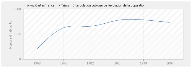 Taissy : Interpolation cubique de l'évolution de la population