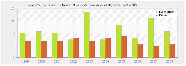 Taissy : Nombre de naissances et décès de 1999 à 2008