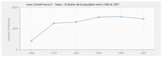 Population Taissy