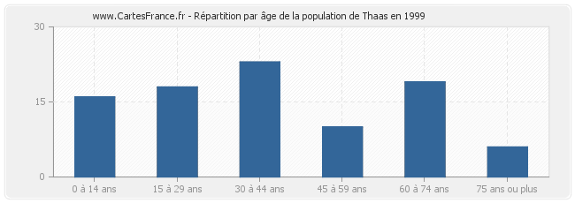 Répartition par âge de la population de Thaas en 1999