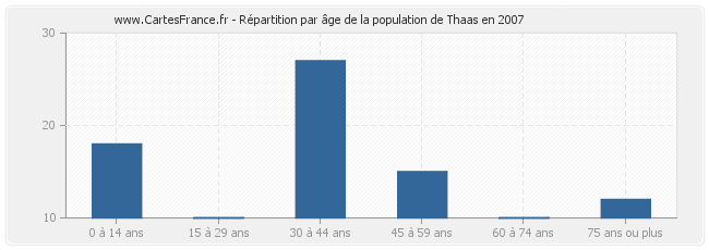 Répartition par âge de la population de Thaas en 2007