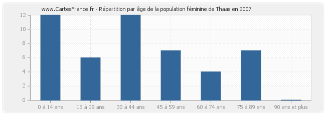 Répartition par âge de la population féminine de Thaas en 2007