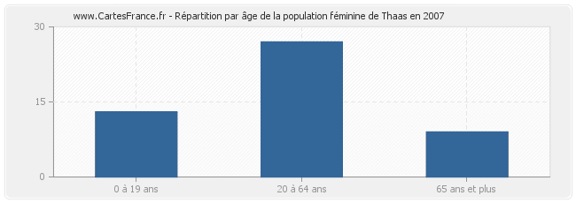 Répartition par âge de la population féminine de Thaas en 2007