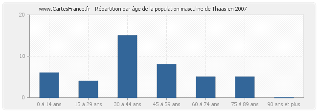 Répartition par âge de la population masculine de Thaas en 2007